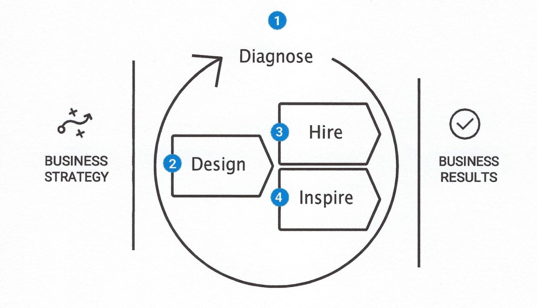 A diagram of the process for diagnosing and designing.